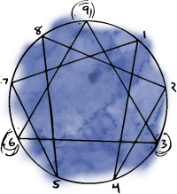 Enneagram 101 Enneagram 101